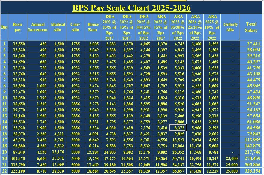 bps salary chart